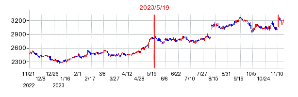 2023年5月19日 09:02前後のの株価チャート